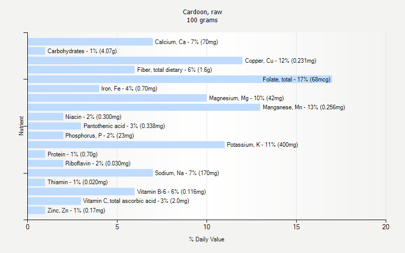 % Daily Value for Cardoon, raw 100 grams 