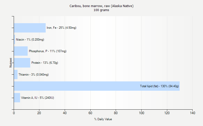 % Daily Value for Caribou, bone marrow, raw (Alaska Native) 100 grams 