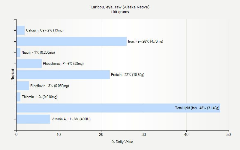 % Daily Value for Caribou, eye, raw (Alaska Native) 100 grams 