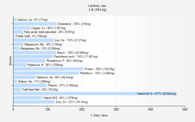 % Daily Value for Caribou, raw 1 lb (453.6g)