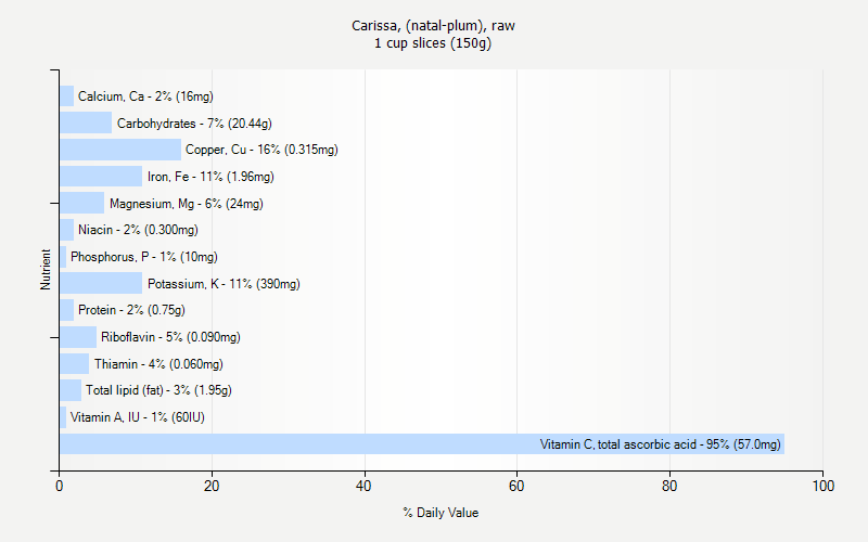 % Daily Value for Carissa, (natal-plum), raw 1 cup slices (150g)