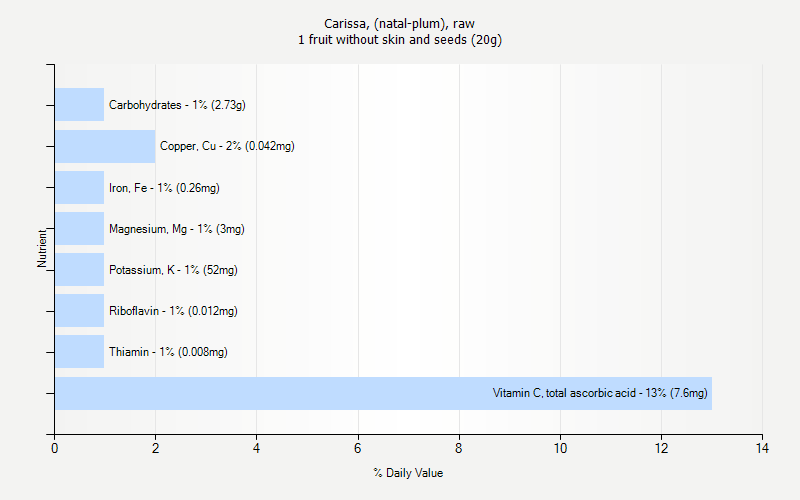 % Daily Value for Carissa, (natal-plum), raw 1 fruit without skin and seeds (20g)