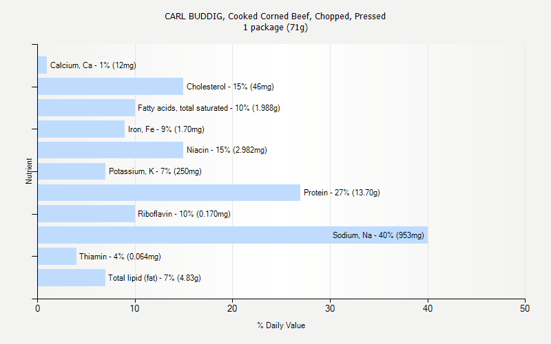 % Daily Value for CARL BUDDIG, Cooked Corned Beef, Chopped, Pressed 1 package (71g)
