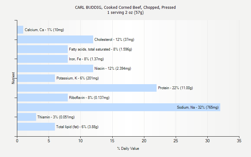 % Daily Value for CARL BUDDIG, Cooked Corned Beef, Chopped, Pressed 1 serving 2 oz (57g)