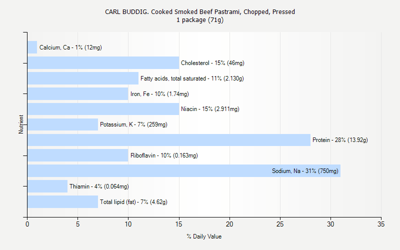 % Daily Value for CARL BUDDIG. Cooked Smoked Beef Pastrami, Chopped, Pressed 1 package (71g)
