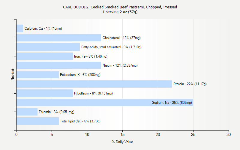 % Daily Value for CARL BUDDIG. Cooked Smoked Beef Pastrami, Chopped, Pressed 1 serving 2 oz (57g)