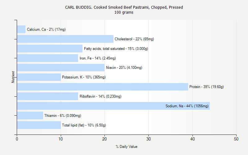 % Daily Value for CARL BUDDIG. Cooked Smoked Beef Pastrami, Chopped, Pressed 100 grams 