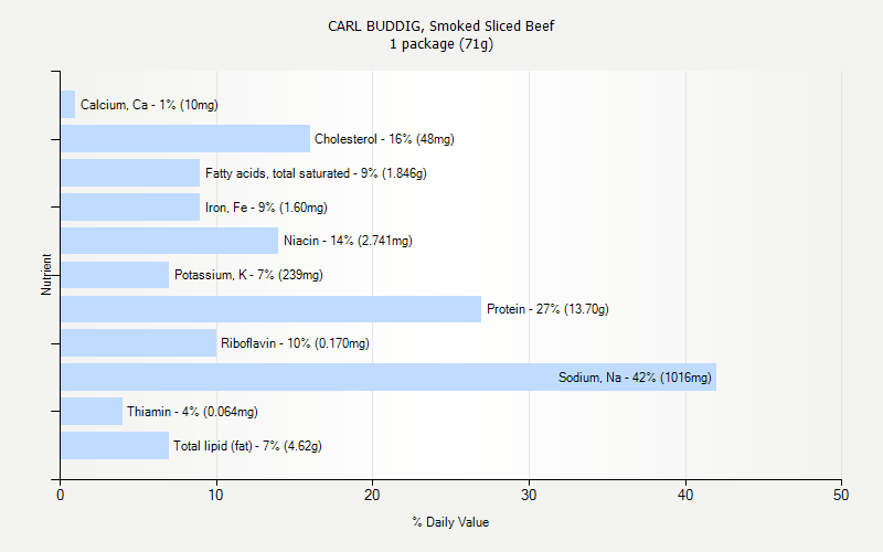 % Daily Value for CARL BUDDIG, Smoked Sliced Beef 1 package (71g)