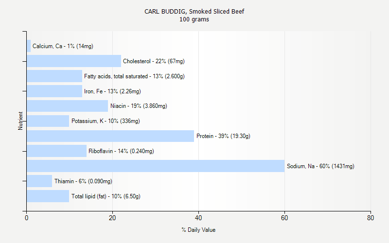 % Daily Value for CARL BUDDIG, Smoked Sliced Beef 100 grams 