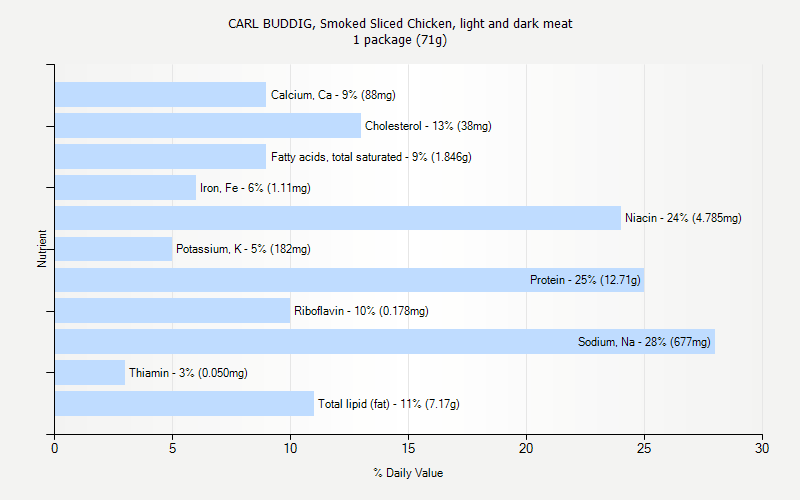 % Daily Value for CARL BUDDIG, Smoked Sliced Chicken, light and dark meat 1 package (71g)