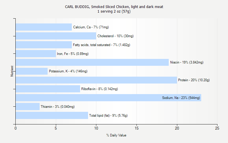 % Daily Value for CARL BUDDIG, Smoked Sliced Chicken, light and dark meat 1 serving 2 oz (57g)