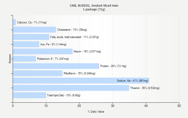 % Daily Value for CARL BUDDIG, Smoked Sliced Ham 1 package (71g)