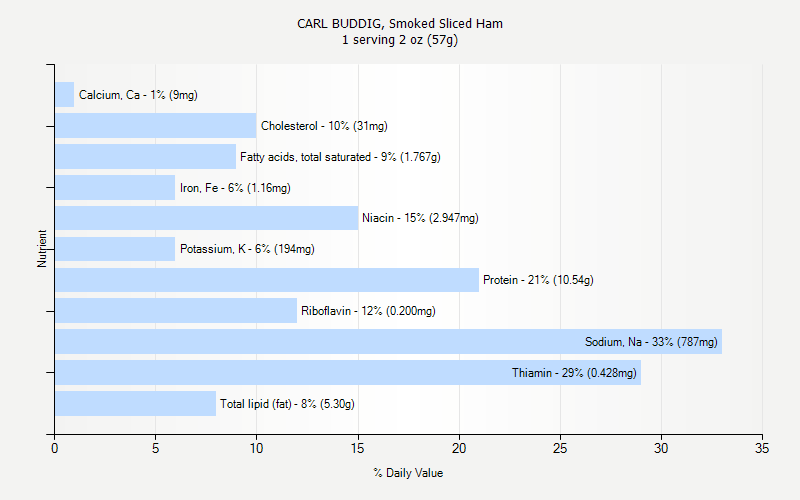 % Daily Value for CARL BUDDIG, Smoked Sliced Ham 1 serving 2 oz (57g)