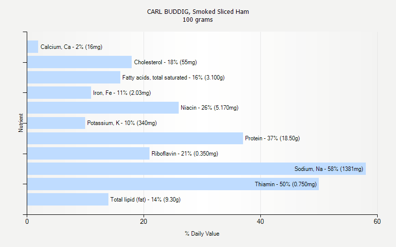% Daily Value for CARL BUDDIG, Smoked Sliced Ham 100 grams 