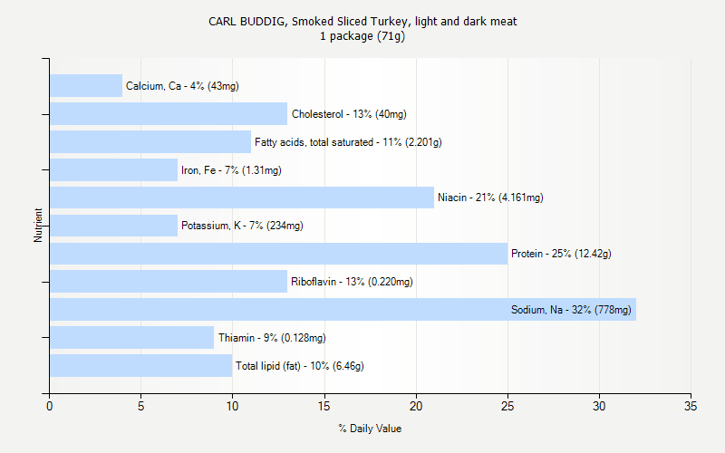 % Daily Value for CARL BUDDIG, Smoked Sliced Turkey, light and dark meat 1 package (71g)