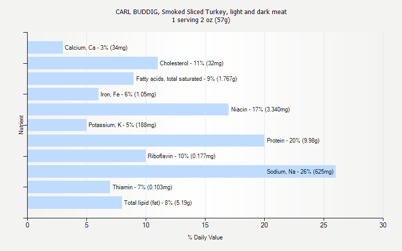 % Daily Value for CARL BUDDIG, Smoked Sliced Turkey, light and dark meat 1 serving 2 oz (57g)
