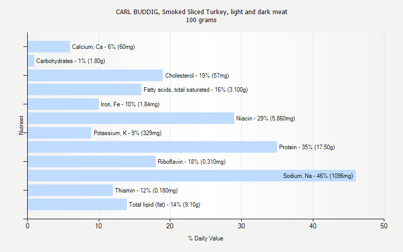 % Daily Value for CARL BUDDIG, Smoked Sliced Turkey, light and dark meat 100 grams 