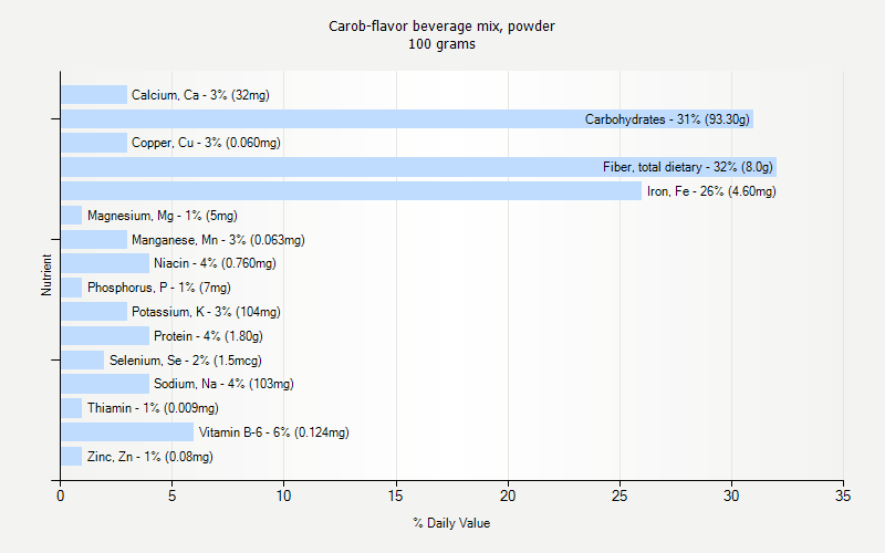 % Daily Value for Carob-flavor beverage mix, powder 100 grams 