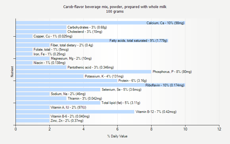 % Daily Value for Carob-flavor beverage mix, powder, prepared with whole milk 100 grams 