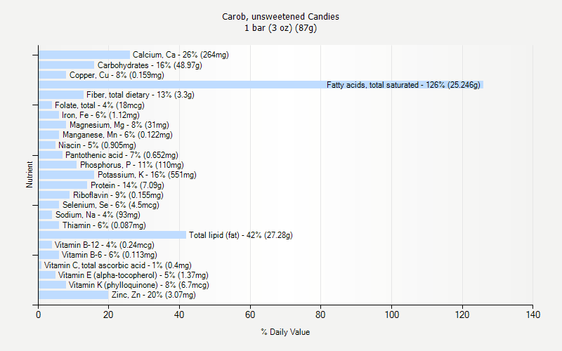 % Daily Value for Carob, unsweetened Candies 1 bar (3 oz) (87g)