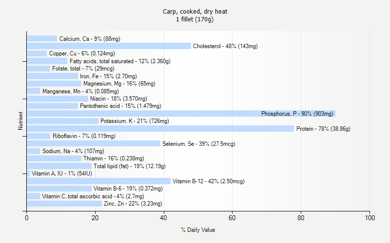 Carp Weight Chart