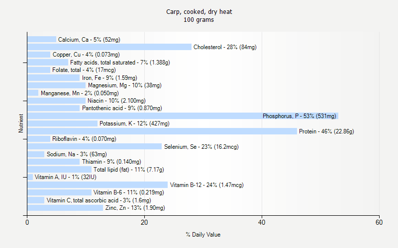 % Daily Value for Carp, cooked, dry heat 100 grams 