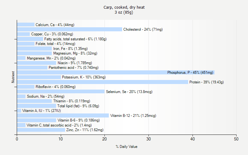 % Daily Value for Carp, cooked, dry heat 3 oz (85g)