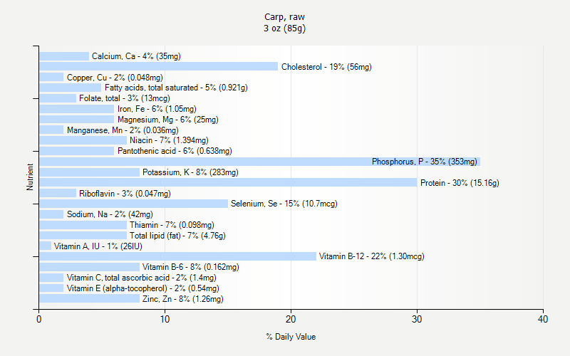 % Daily Value for Carp, raw 3 oz (85g)