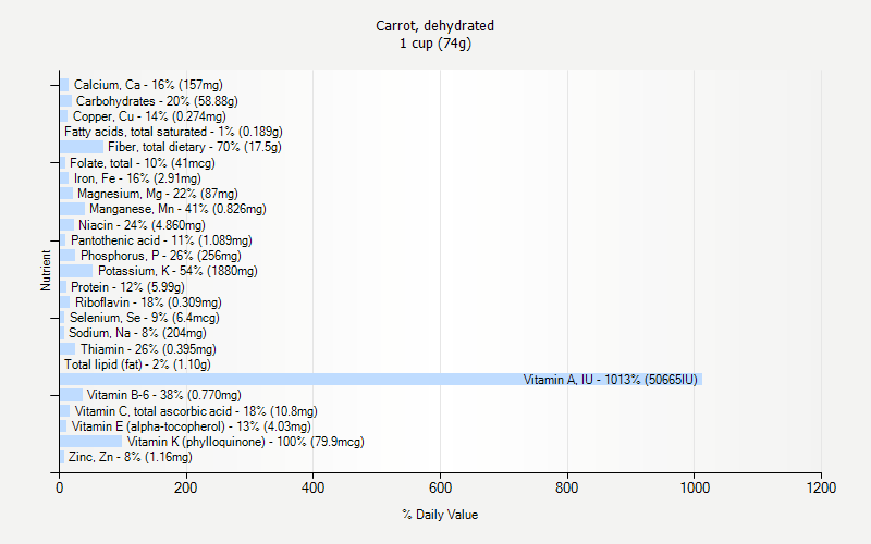 % Daily Value for Carrot, dehydrated 1 cup (74g)