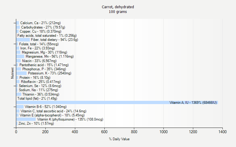 % Daily Value for Carrot, dehydrated 100 grams 