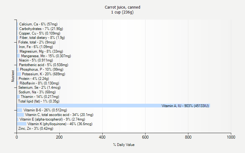 % Daily Value for Carrot juice, canned 1 cup (236g)