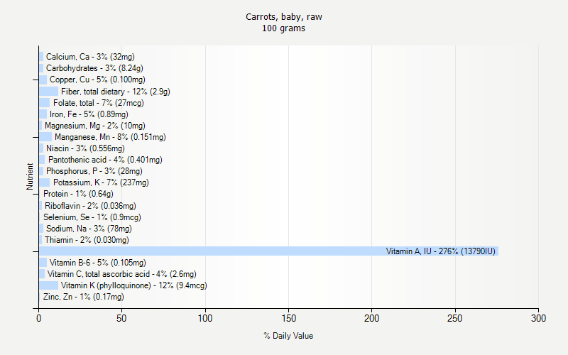 % Daily Value for Carrots, baby, raw 100 grams 