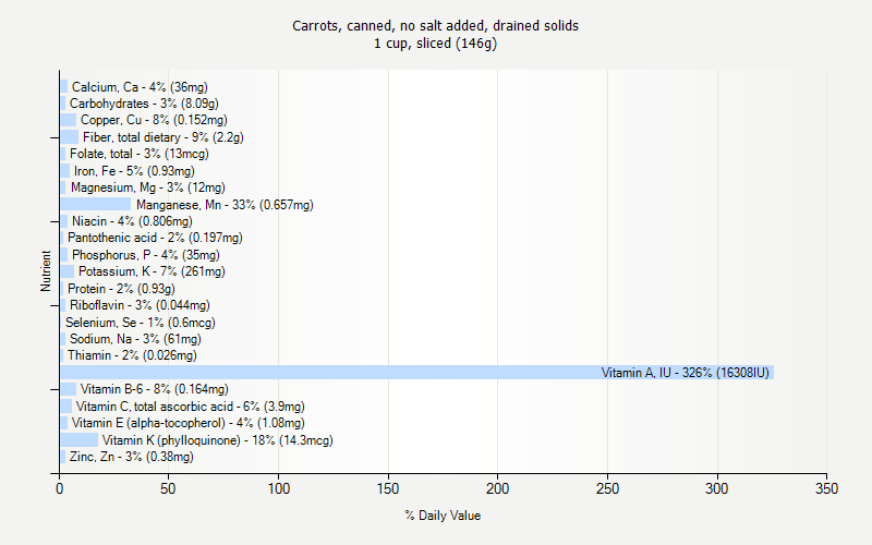 % Daily Value for Carrots, canned, no salt added, drained solids 1 cup, sliced (146g)