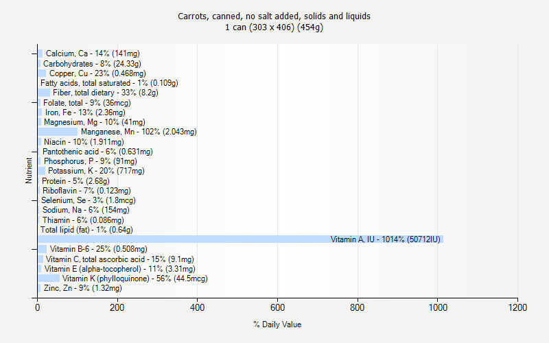 % Daily Value for Carrots, canned, no salt added, solids and liquids 1 can (303 x 406) (454g)