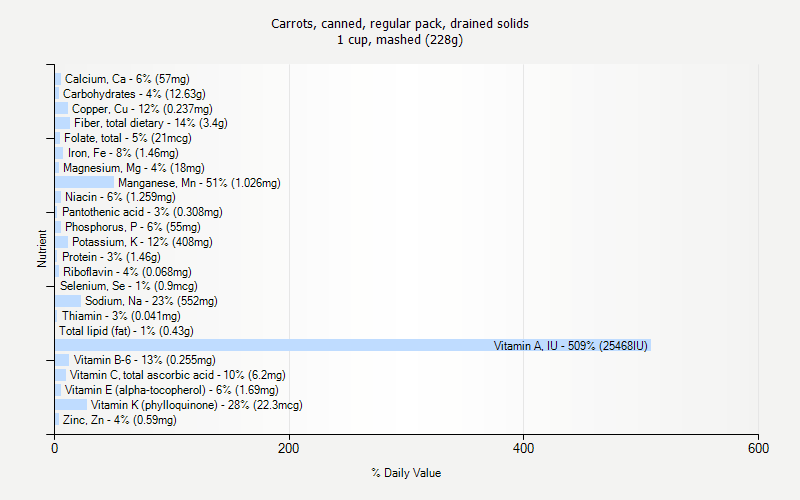 % Daily Value for Carrots, canned, regular pack, drained solids 1 cup, mashed (228g)