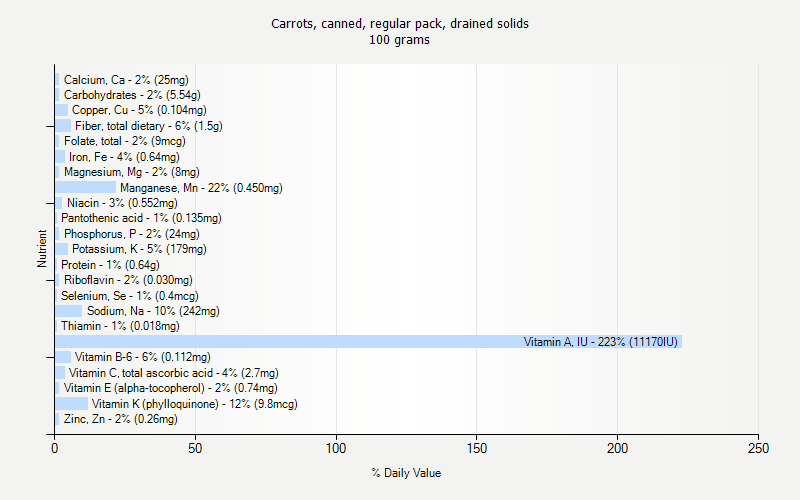 % Daily Value for Carrots, canned, regular pack, drained solids 100 grams 