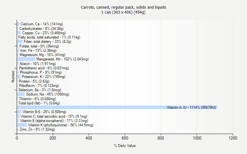 % Daily Value for Carrots, canned, regular pack, solids and liquids 1 can (303 x 406) (454g)