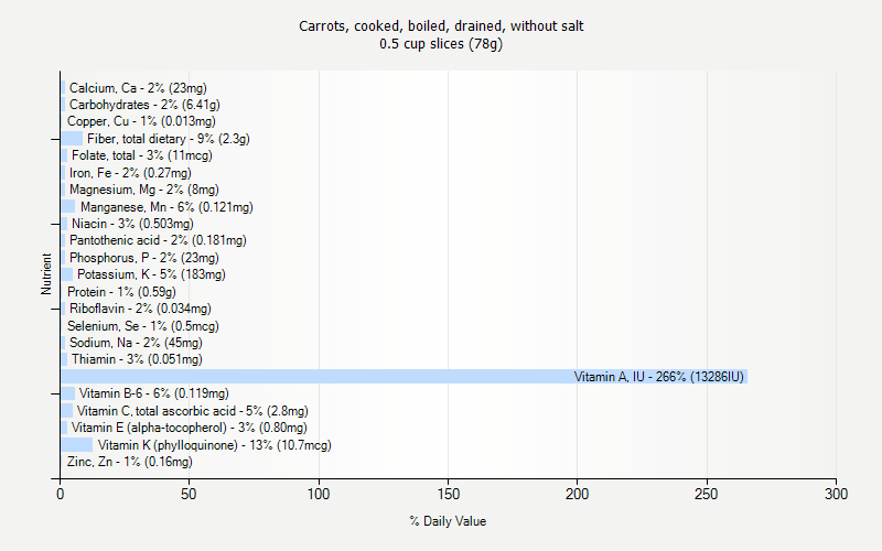 % Daily Value for Carrots, cooked, boiled, drained, without salt 0.5 cup slices (78g)