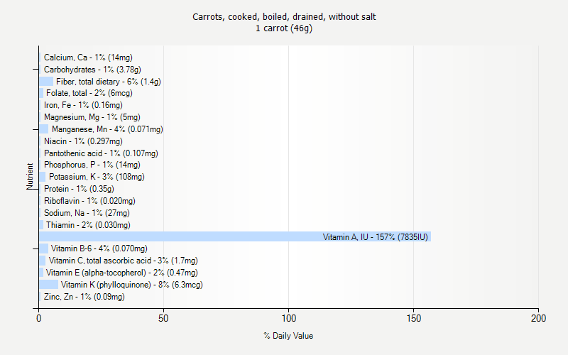 % Daily Value for Carrots, cooked, boiled, drained, without salt 1 carrot (46g)