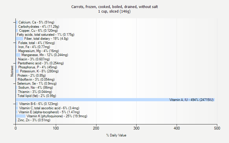 % Daily Value for Carrots, frozen, cooked, boiled, drained, without salt 1 cup, sliced (146g)