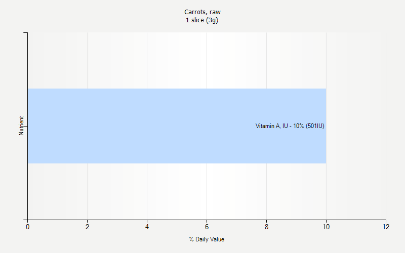 % Daily Value for Carrots, raw 1 slice (3g)