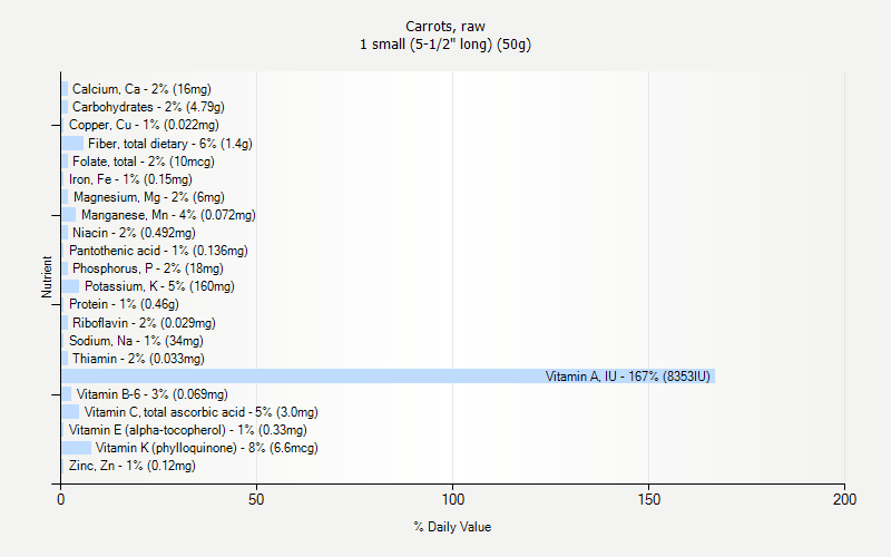 % Daily Value for Carrots, raw 1 small (5-1/2" long) (50g)