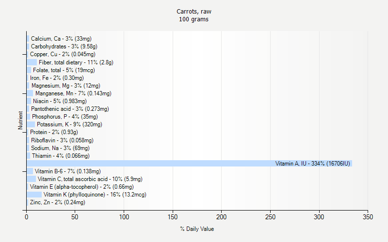 % Daily Value for Carrots, raw 100 grams 