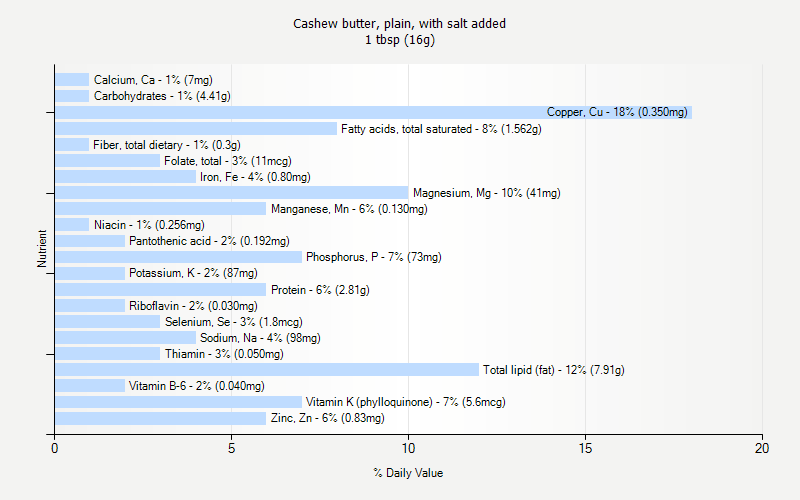 % Daily Value for Cashew butter, plain, with salt added 1 tbsp (16g)