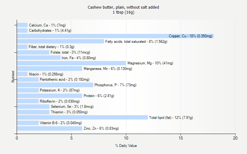 % Daily Value for Cashew butter, plain, without salt added 1 tbsp (16g)