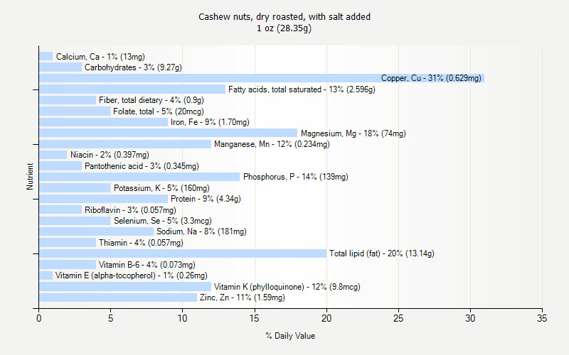 % Daily Value for Cashew nuts, dry roasted, with salt added 1 oz (28.35g)