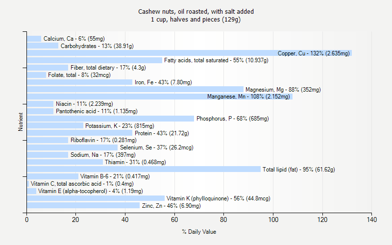 % Daily Value for Cashew nuts, oil roasted, with salt added 1 cup, halves and pieces (129g)