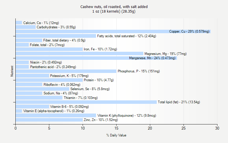 % Daily Value for Cashew nuts, oil roasted, with salt added 1 oz (18 kernels) (28.35g)