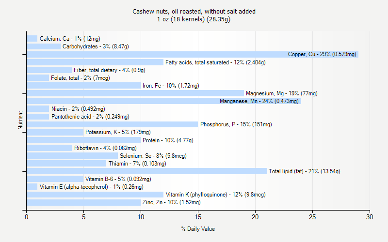 % Daily Value for Cashew nuts, oil roasted, without salt added 1 oz (18 kernels) (28.35g)