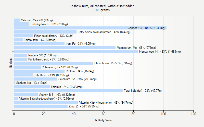 % Daily Value for Cashew nuts, oil roasted, without salt added 100 grams 